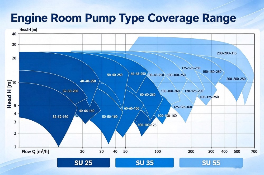 Engine Room Pump Type Coverage Range Engine Room Pump Type Coverage Range